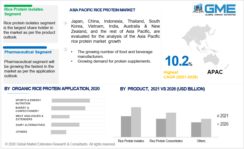 asia pacific rice protein market